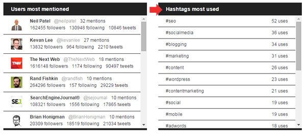 my most used hashtags using report from Tweetchup
