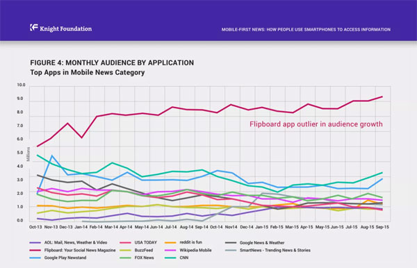 Top Apps in News Category Graph